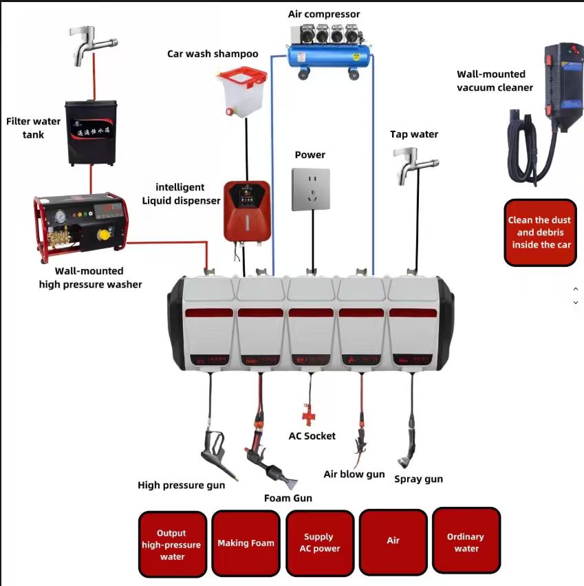 Wall-Mounted Self-Service Car Wash Equipment System with High Pressure Washer, Foam Gun & Vacuum Cleaner